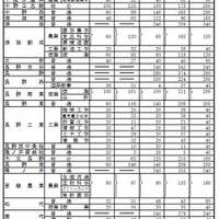 公立高等学校学科別志願予定数（全日制・第1通学区）