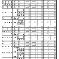 公立高等学校学科別志願予定数（全日制・第3通学区）