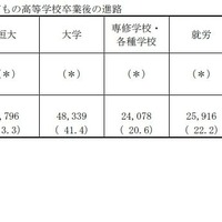 全国ひとり親世帯等調査：高等学校卒業後の進路