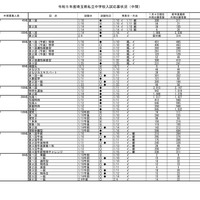 2023年度埼玉県私立中学校入試応募状況（中間）学校ごとの応募状況等