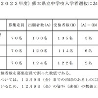 2023年度熊本県立中学校入学者選抜における受検者数