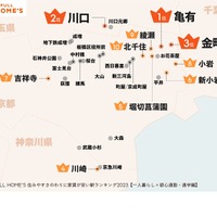 トップ10には北千住駅や川崎駅など、城東エリアや東京との県境駅がランクイン