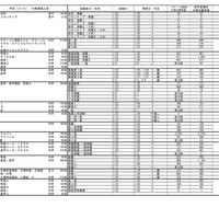 2023年度（令和5年度）埼玉県私立高等学校入試応募状況（中間）
