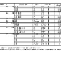 2023年度（令和5年度）埼玉県私立高等学校入試応募状況（中間）