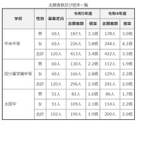 志願者数および倍率