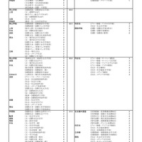 私立大（一般方式）社会・国際学系（一部）