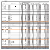 2023年度　宮城県公立高等学校入学者選抜　学校・学科別出願希望調査結果（全日制）