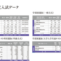 中央大学の「2022年度入試データ」より法学部のデータを編集部にて抽出