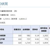 神奈川県内公立中高一貫校「2023年度（令和5年度）入学者の募集に係る志願者数集計結果」