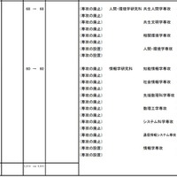 2023年度（令和5年度）国立大学入学定員増減予定表（増減のある大学）京都大学