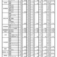 2023年度（令和5年度）宮崎県立高等学校入学者選抜（課程別）