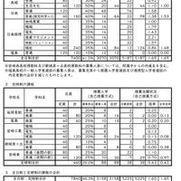 2023年度（令和5年度）宮崎県立高等学校入学者選抜（課程別）