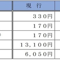 和泉中央～中百舌鳥間の現行運賃と改定運賃の比較。磁気券の場合、子供普通運賃は現行どおりとなる