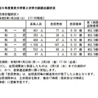 東京大学第2次学力試験出願状況（1月24日17時現在）