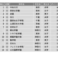 学習塾が勧める中高一貫校ランキング2022「図書館が充実している中高一貫校」1～14位