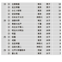 学習塾が勧める中高一貫校ランキング2022「図書館が充実している中高一貫校」15～29位