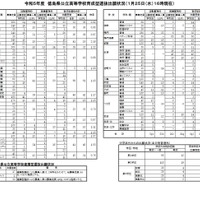 令和5年度徳島県公立高等学校育成型選抜出願状況（1月25日16時現在）