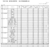 2023年度（令和5年度）福井県立高等学校一般入学者選抜の出願状況（1月27日時点）