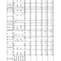 令和5年度岡山県公立高等学校特別入学者選抜等志願者数（県立全日制）
