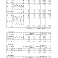 令和5年度岡山県公立高等学校特別入学者選抜等志願者数（県立全日制、他）
