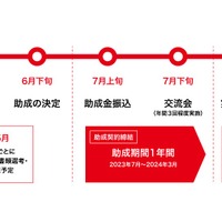 三菱みらい育成財団助成事業のスケジュール