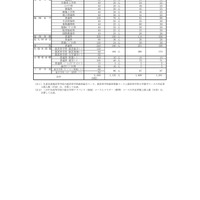 令和５年度公立高等学校特色化選抜内定状況