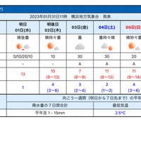 神奈川県の天気予報（1月31日～2月7日）