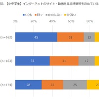 インターネットのサイト・動画を見る時間帯を決めている（小中学生）