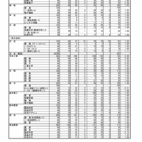 2023年度熊本県公立高等学校入学者選抜における前期（特色）選抜合格内定状況