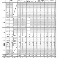 【高校受験2023】滋賀県公立高、推薦・特色選抜の出願状況（確定）膳所5.27倍