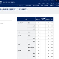 2023年度（令和5年度）京都大学一般選抜出願状況（2月2日現在・一部）