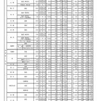 2023年度京都府公立高等学校入学者選抜　前期選抜志願者数等一覧表
