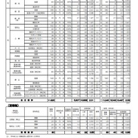 2023年度京都府公立高等学校入学者選抜　前期選抜志願者数等一覧表