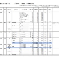 【高校受験2023】神奈川県私立高の志願状況（2/2時点）慶應（普通）4.05倍