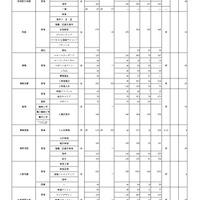 令和５年度 大阪私立高等学校生徒応募状況一覧（共学校）