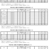 2023年度（令和5年度）兵庫県公立高等学校推薦入学等志願状況
