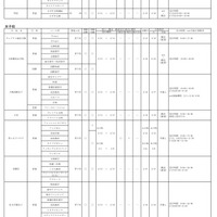 2023年度（令和5年度）大阪私立高等学校生徒募集　1.5次実施校一覧