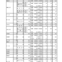 2023年度愛知県公立高等学校入学者選抜（全日制課程）における推薦選抜等の合格者数および一般選抜等の募集人員について