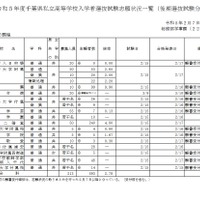 2023年度千葉県私立高等学校入学者選抜試験志願状況一覧（後期選抜試験分）全日制課程（2023年2月7日午後5時現在）