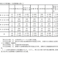 2023年度（令和5年度）岡山県公立高等学校特別入学者選抜等の受検状況（2/8正午現在）