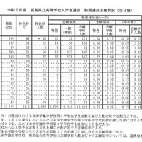 2023年度福島県立高等学校入学者選抜 前期選抜志願状況（2023年2月8日時点）