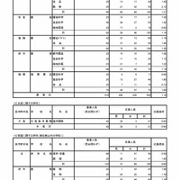 11［農業に関する学科］、12［水産に関する学科］、13［家庭に関する学科（単位制以外の学校）］