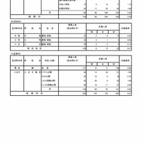 19[国際関係に関する学科]、20［併合科］、21[産業科]