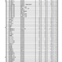 【高校受験2023】千葉県公立高、一般選抜の志願状況（2/10時点）県立船橋（普通）1.93倍