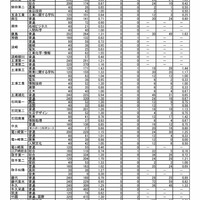 令和5年度茨城県立高校の第1学年入学志願者数等（志願先変更前）