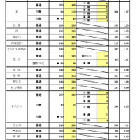 令和5年（2023年）入試 進路希望調査（2月）