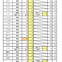 令和5年（2023年）入試 進路希望調査（2月）