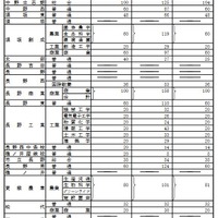 2023年度公立高等学校入学者前期選抜合格者数 第1通学区（北信地区）