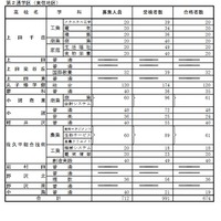 2023年度公立高等学校入学者前期選抜合格者数 第2通学区（東信地区）