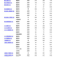 埼玉県公立高等学校一般募集の志願者倍率（2月13日現在）